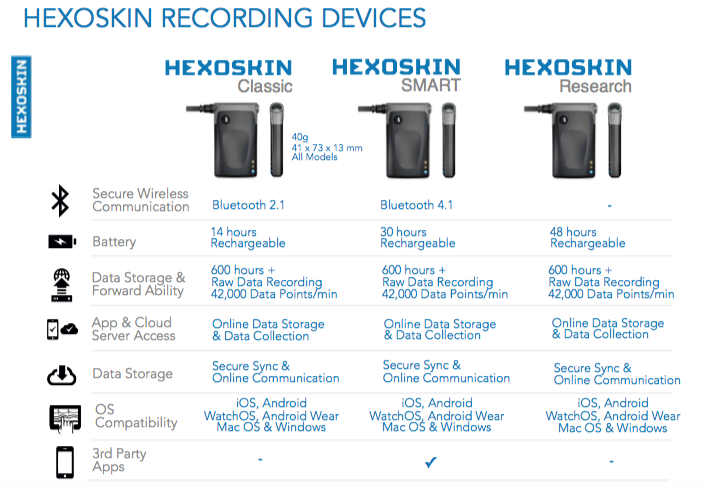 Hexoskin Data Capture Devices